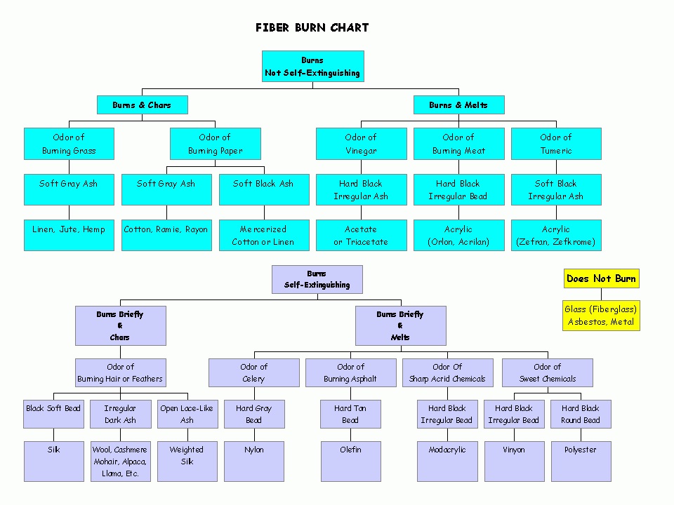 fabric burn test flow chart, burning characteristics of fibers