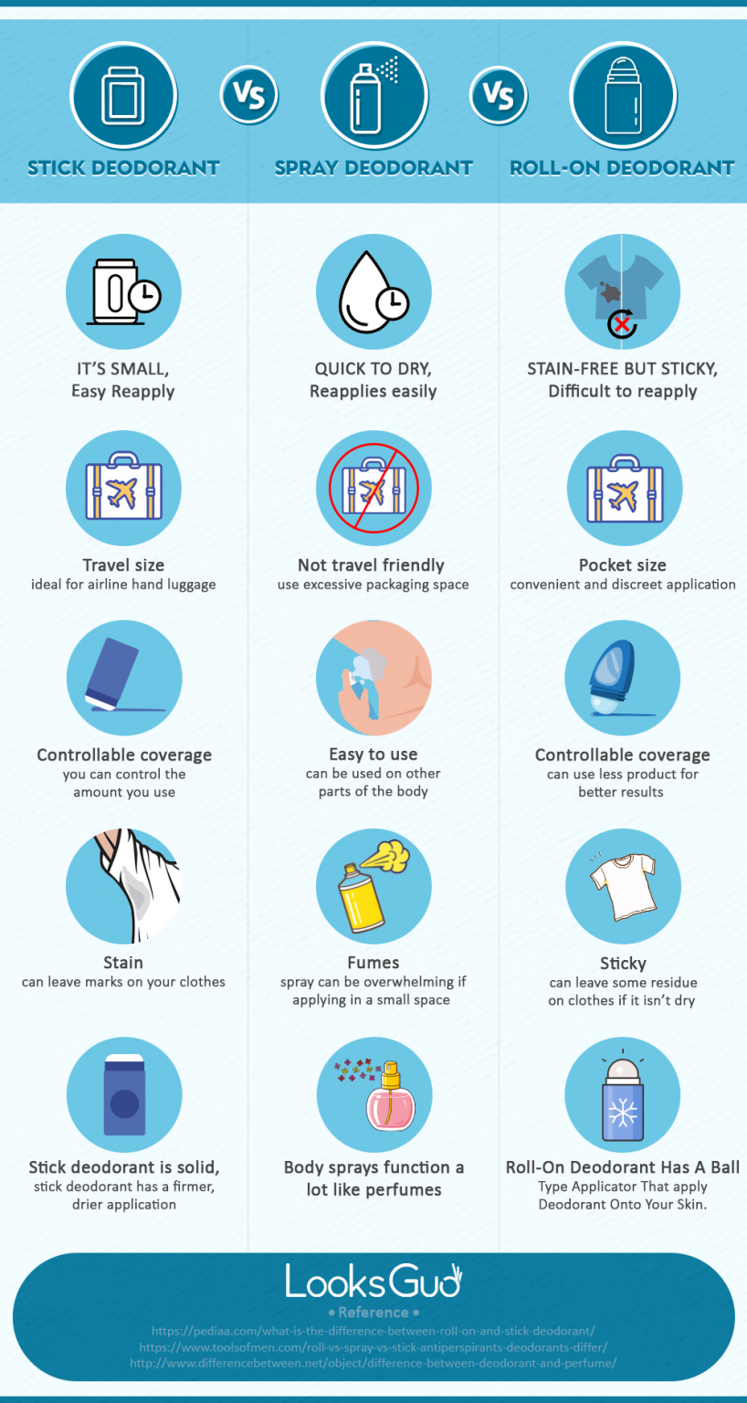 Deodorant Stick Vs. Spray Vs. RollOn Comparison with Pros & Cons